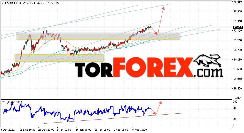 USD/RUB прогноз курса Доллара на 17 февраля 2023