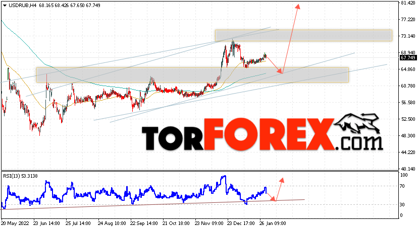 USD/RUB прогноз курса Доллара на 2 февраля 2023