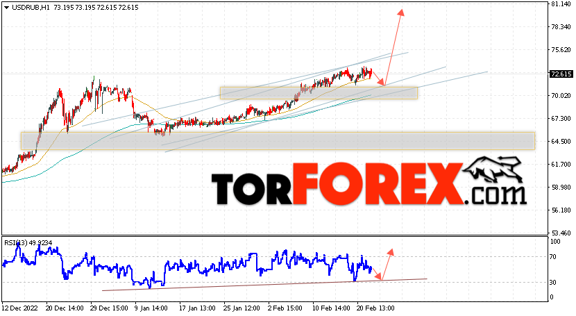 USD/RUB прогноз курса Доллара на 23 февраля 2023