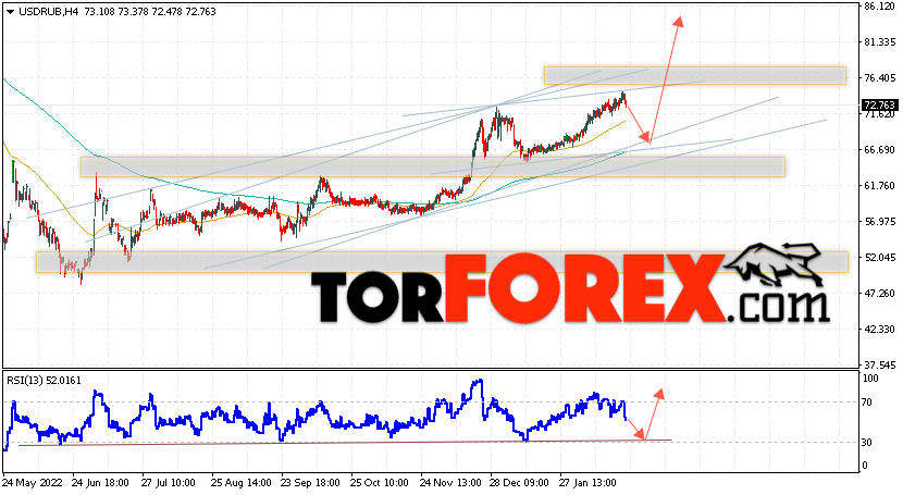 USD/RUB прогноз курса Доллара на 28 февраля 2023