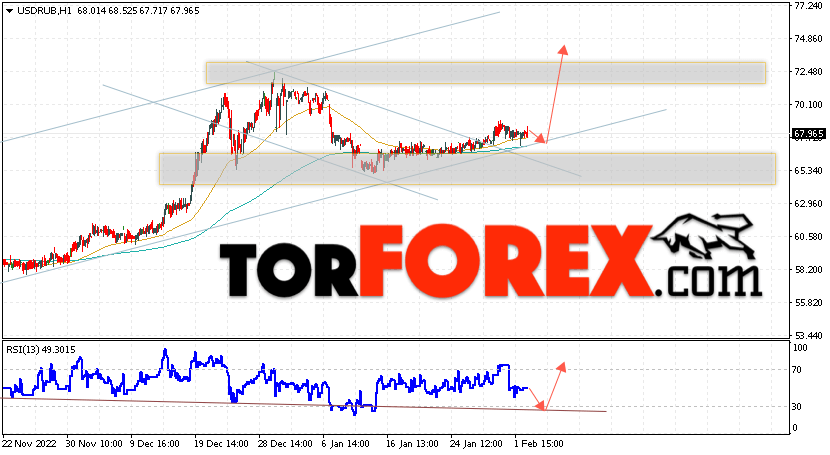 USD/RUB прогноз курса Доллара на 3 февраля 2023