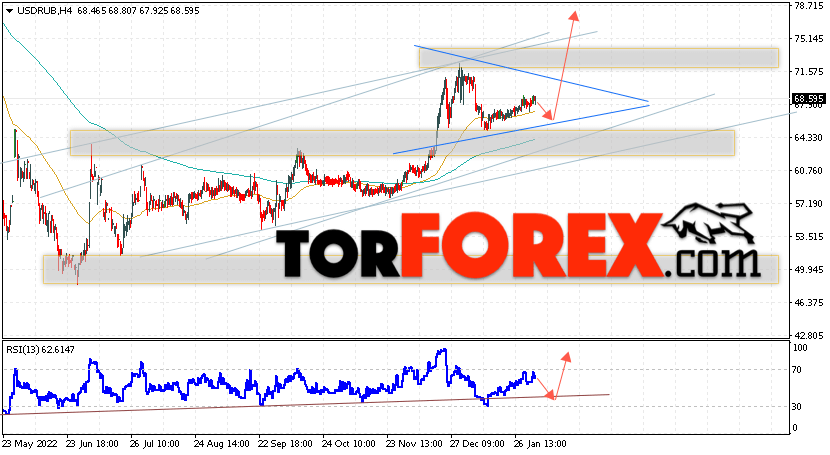 USD/RUB прогноз курса Доллара на 7 февраля 2023