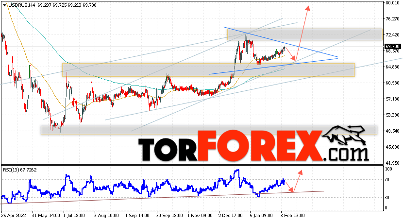 USD/RUB прогноз курса Доллара на 9 февраля 2023