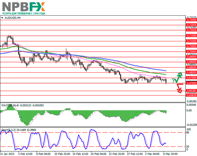 AUD/USD: инструмент развивает неуверенный «медвежий» сигнал 07.03.2023