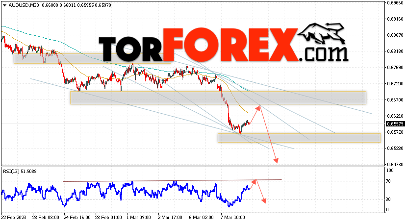 AUD/USD прогноз Форекс и аналитика на 9 марта 2023