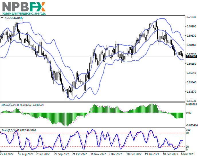 AUD/USD: инструмент развивает неуверенный «медвежий» сигнал 07.03.2023