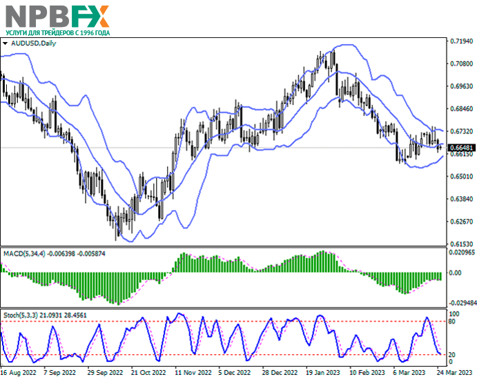 AUD/USD: инструмент консолидируется вблизи отметки 0.6650 27.03.2023