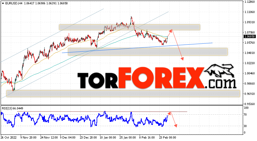 EUR/USD прогноз Евро Доллар на 2 марта 2023