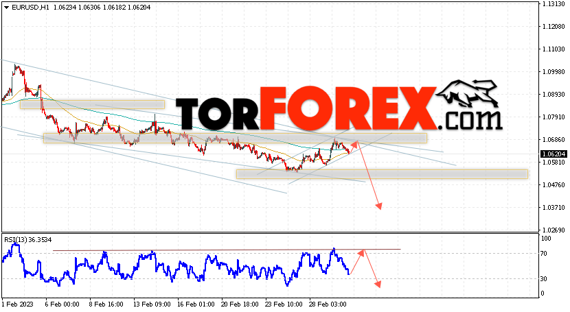 EUR/USD прогноз Евро Доллар на 3 марта 2023