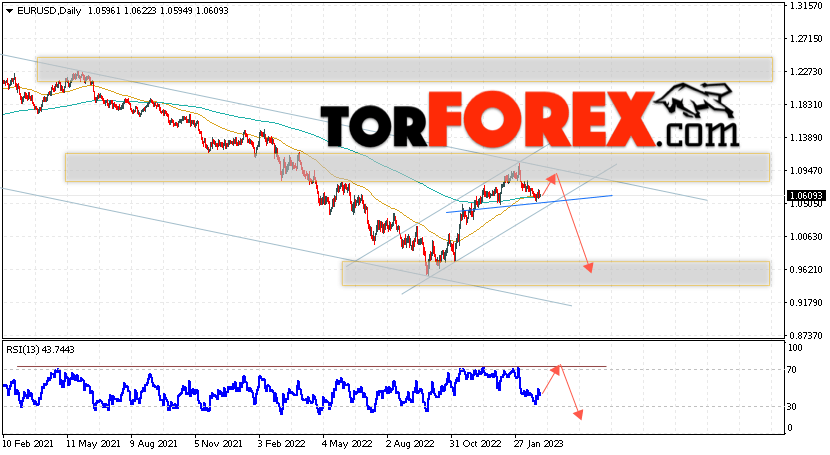EUR/USD прогноз на 6 — 10 марта 2023