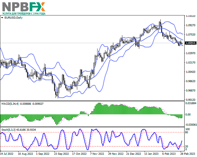 EUR/USD: евро вновь показывает смешанную динамику торгов 01.03.2023