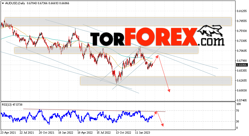 Форекс прогноз AUD/USD на 3 — 7 апреля 2023