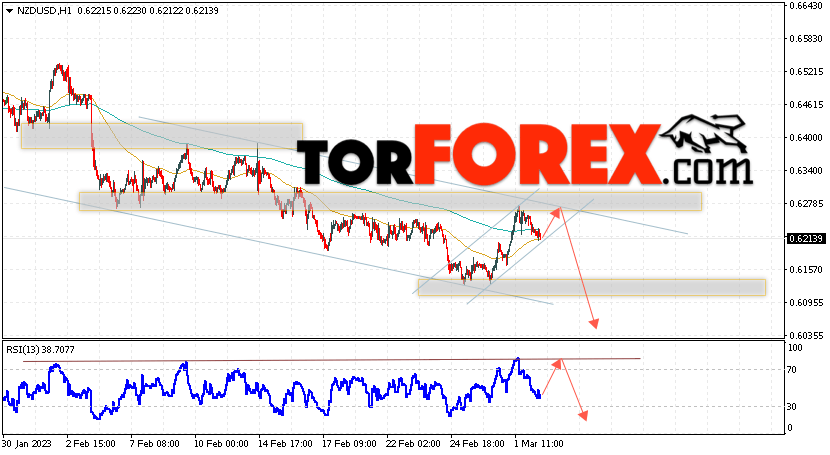 Форекс прогноз и аналитика NZD/USD на 3 марта 2023