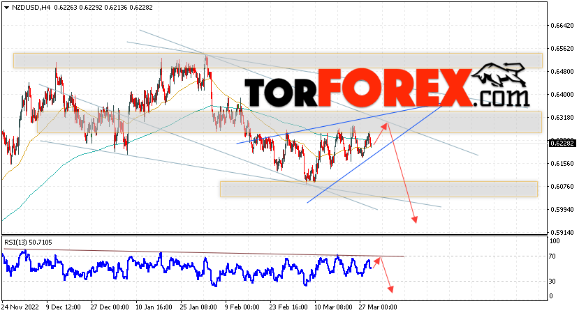 Форекс прогноз и аналитика NZD/USD на 30 марта 2023