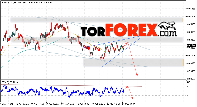 Форекс прогноз и аналитика NZD/USD на 31 марта 2023