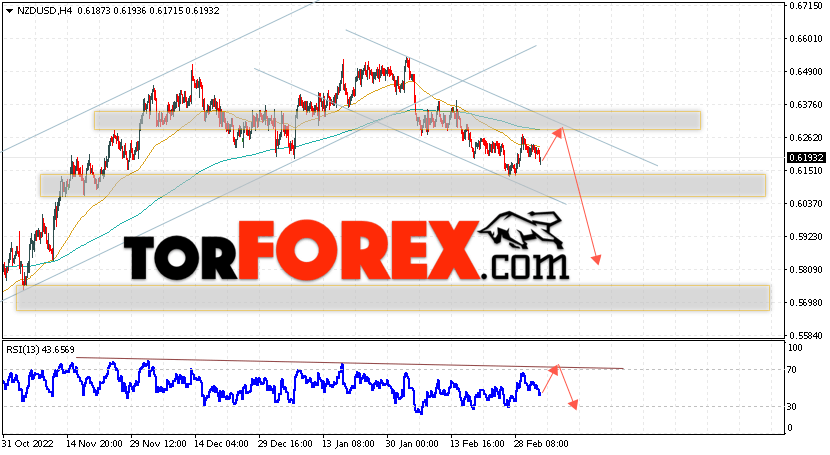 Форекс прогноз и аналитика NZD/USD на 7 марта 2023