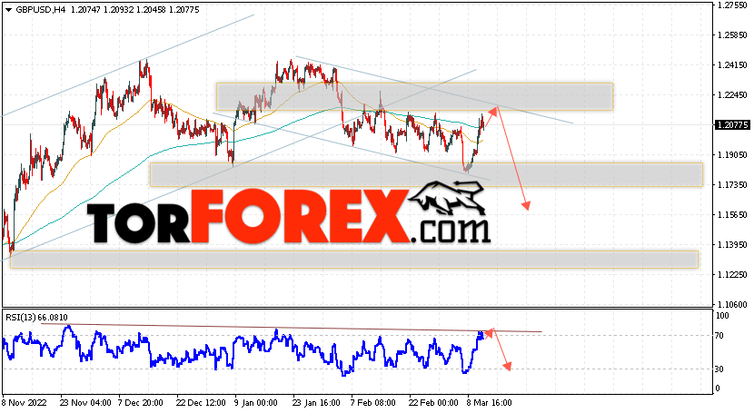 GBP/USD прогноз Фунт Доллар на 14 марта 2023