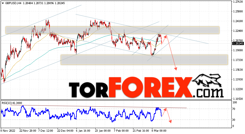 GBP/USD прогноз Фунт Доллар на 16 марта 2023