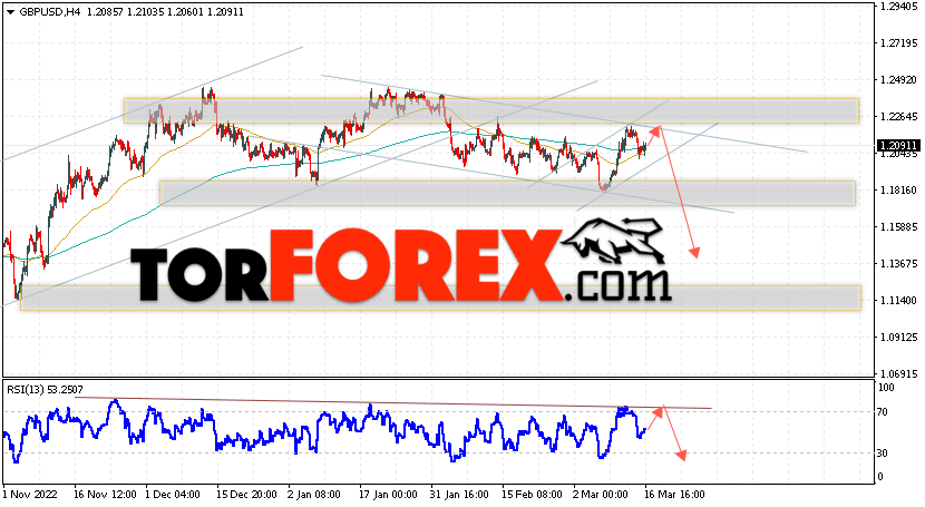 GBP/USD прогноз Фунт Доллар на 17 марта 2023