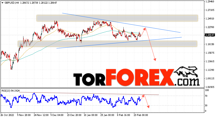 GBP/USD прогноз Фунт Доллар на 2 марта 2023