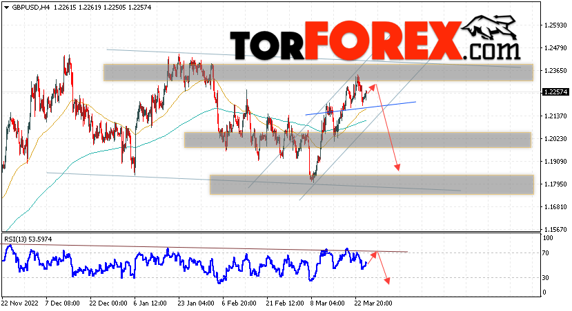 GBP/USD прогноз Фунт Доллар на 28 марта 2023