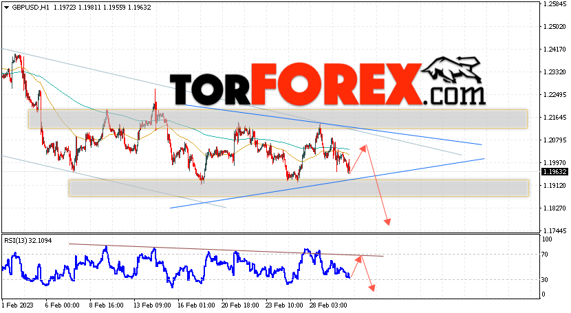GBP/USD прогноз Фунт Доллар на 3 марта 2023
