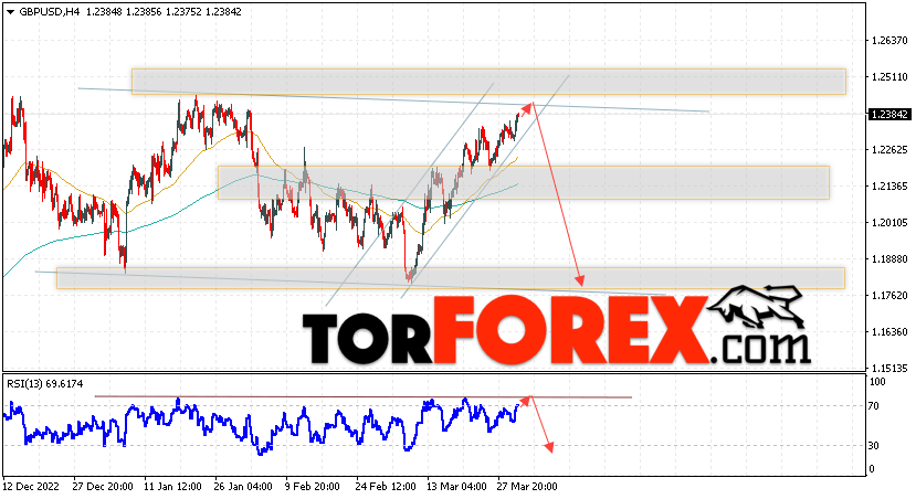 GBP/USD прогноз Фунт Доллар на 31 марта 2023