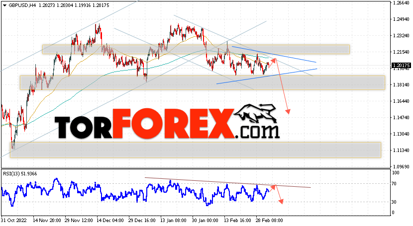 GBP/USD прогноз Фунт Доллар на 7 марта 2023