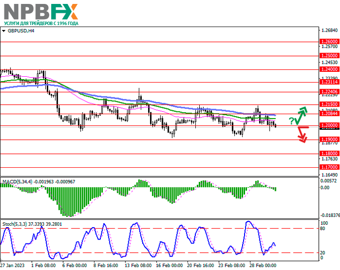 GBP/USD: изменение Североирландского протокола