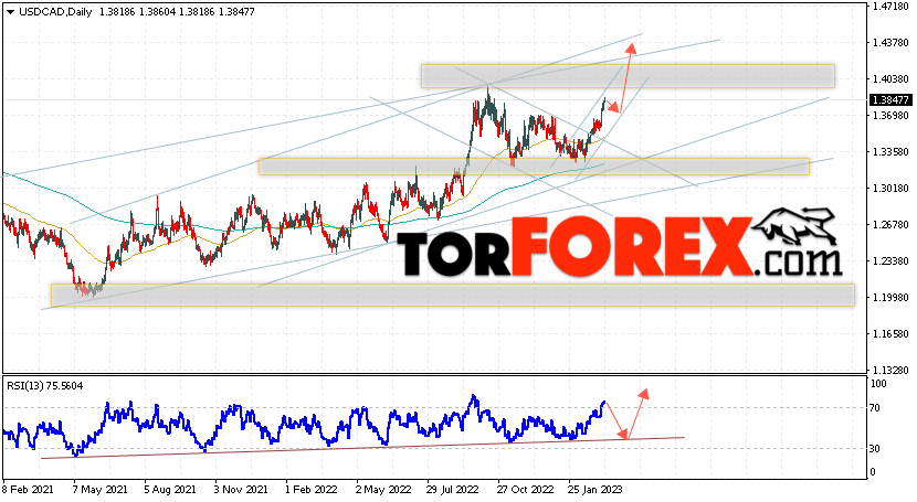USD/CAD прогноз Канадский Доллар на 13 — 17 марта 2023
