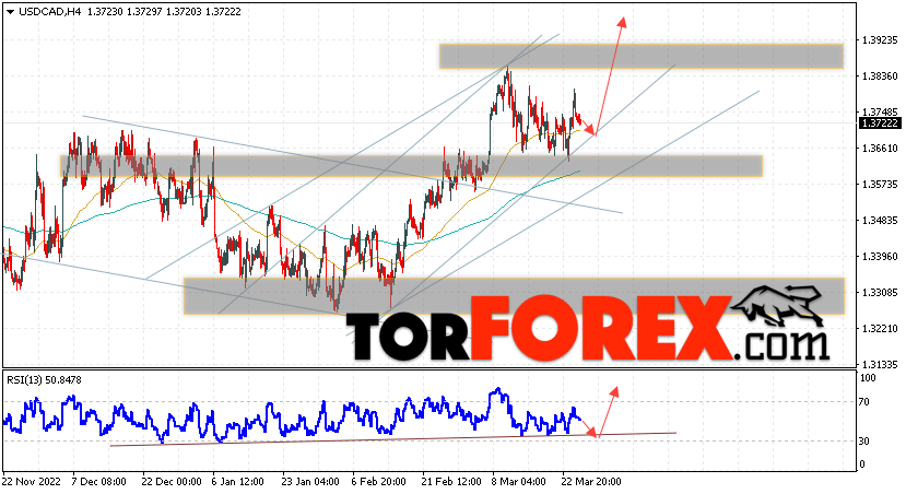 USD/CAD прогноз Канадский Доллар на 28 марта 2023