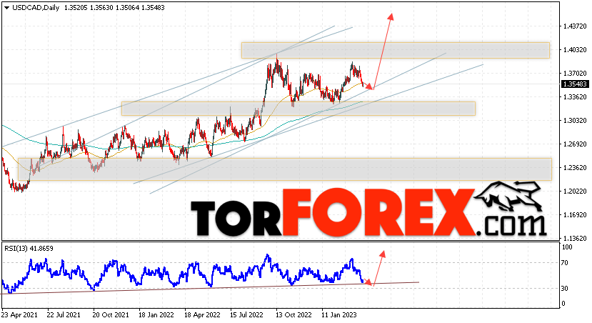 USD/CAD прогноз Канадский Доллар на 3 — 7 апреля 2023