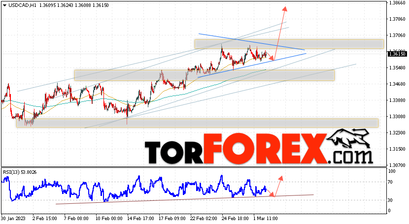 USD/CAD прогноз Канадский Доллар на 3 марта 2023