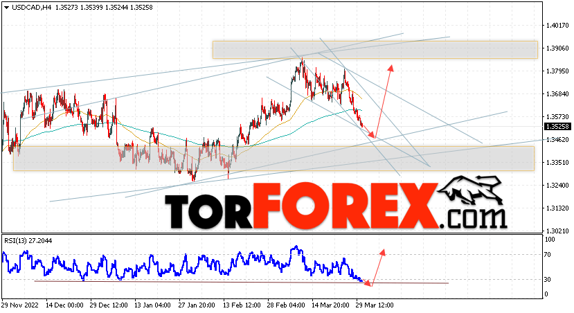 USD/CAD прогноз Канадский Доллар на 31 марта 2023