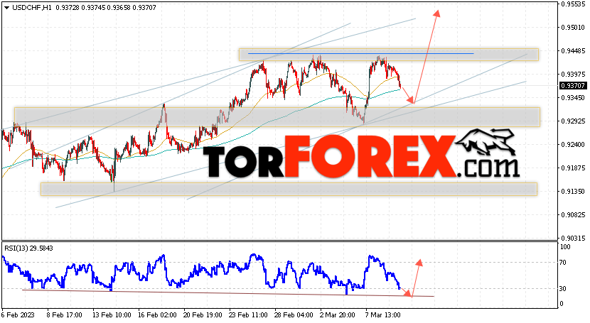 USD/CHF прогноз Доллар Франк на 10 марта 2023
