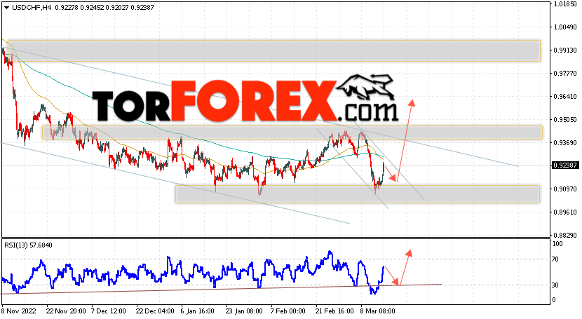 USD/CHF прогноз Доллар Франк на 16 марта 2023