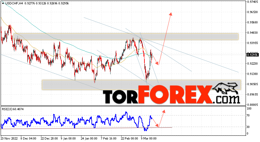 USD/CHF прогноз Доллар Франк на 17 марта 2023