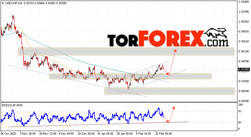 USD/CHF прогноз Доллар Франк на 2 марта 2023