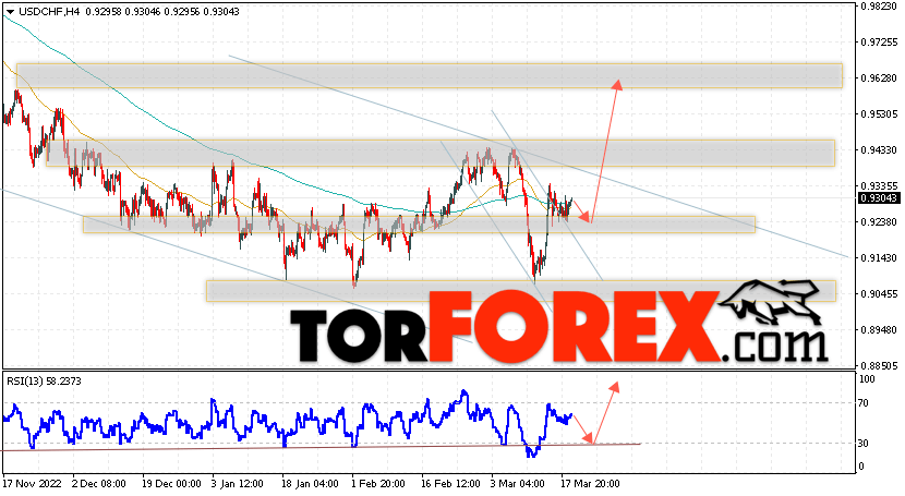 USD/CHF прогноз Доллар Франк на 22 марта 2023