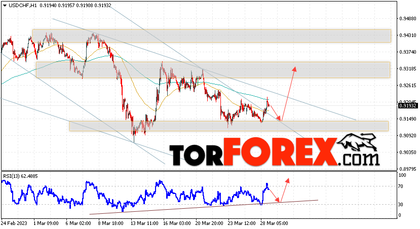 USD/CHF прогноз Доллар Франк на 29 марта 2023