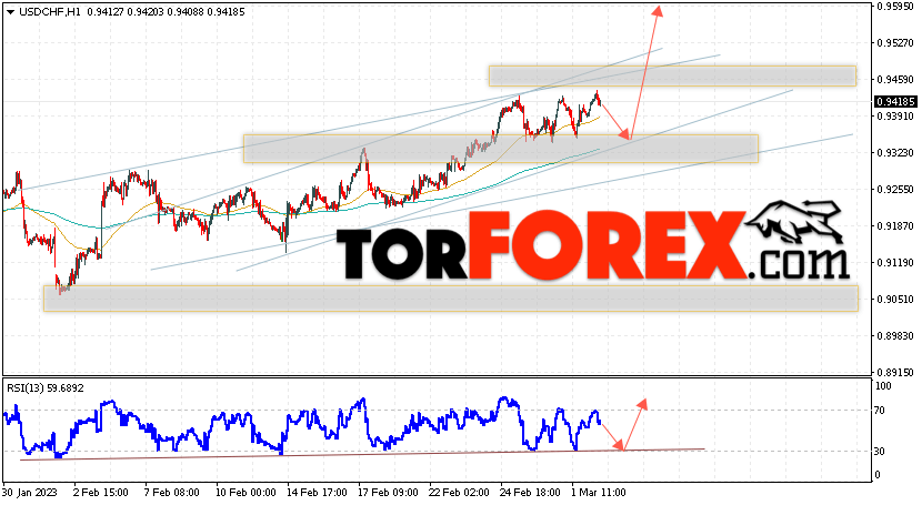 USD/CHF прогноз Доллар Франк на 3 марта 2023