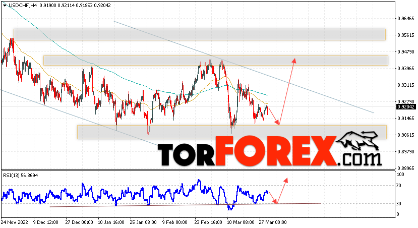 USD/CHF прогноз Доллар Франк на 30 марта 2023