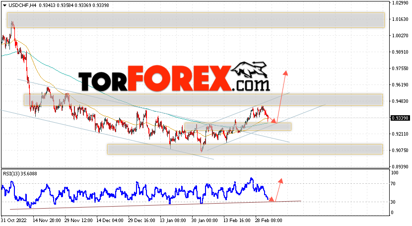 USD/CHF прогноз Доллар Франк на 7 марта 2023