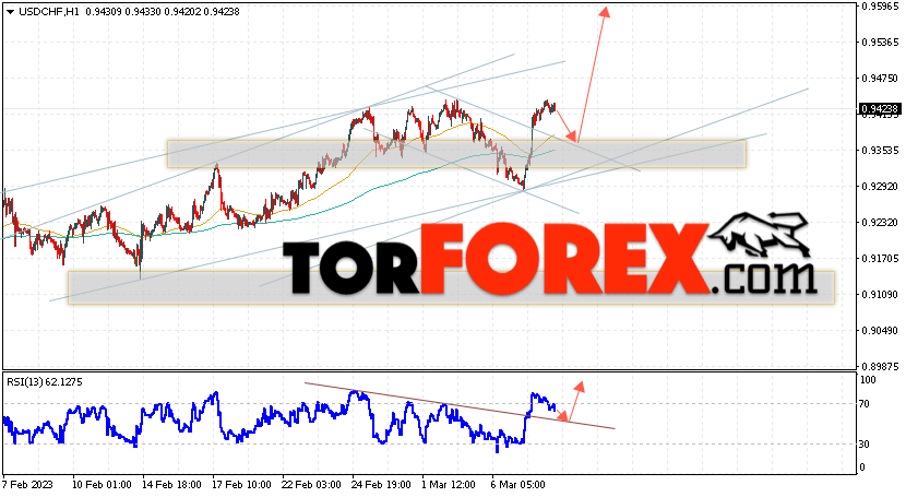 USD/CHF прогноз Доллар Франк на 9 марта 2023