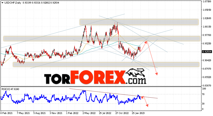USD/CHF прогноз на 13 — 17 марта 2023