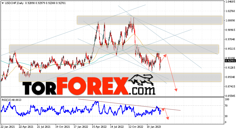 USD/CHF прогноз на 20 — 24 марта 2023