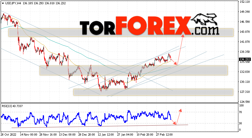 USD/JPY прогноз Доллар Иена на 10 марта 2023