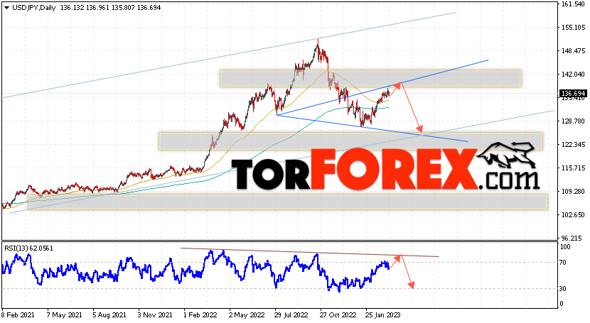 USD/JPY прогноз Доллар Иена на 13 — 17 марта 2023