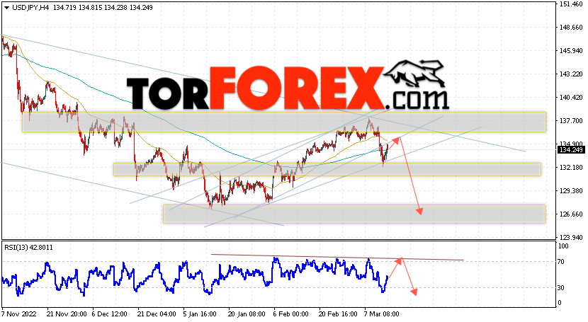 USD/JPY прогноз Доллар Иена на 15 марта 2023