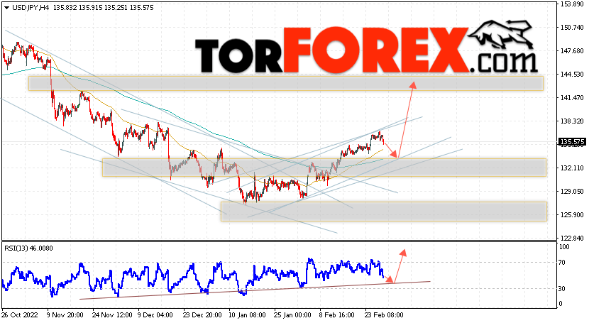 USD/JPY прогноз Доллар Иена на 2 марта 2023